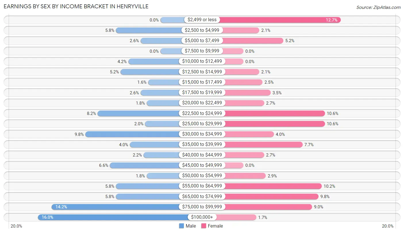 Earnings by Sex by Income Bracket in Henryville