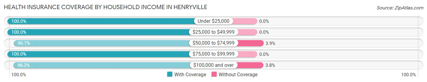 Health Insurance Coverage by Household Income in Henryville
