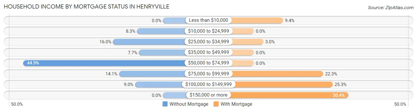 Household Income by Mortgage Status in Henryville