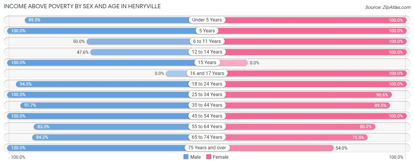 Income Above Poverty by Sex and Age in Henryville
