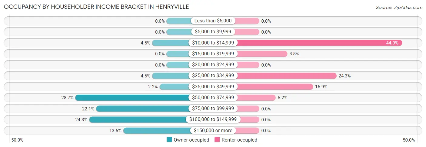 Occupancy by Householder Income Bracket in Henryville