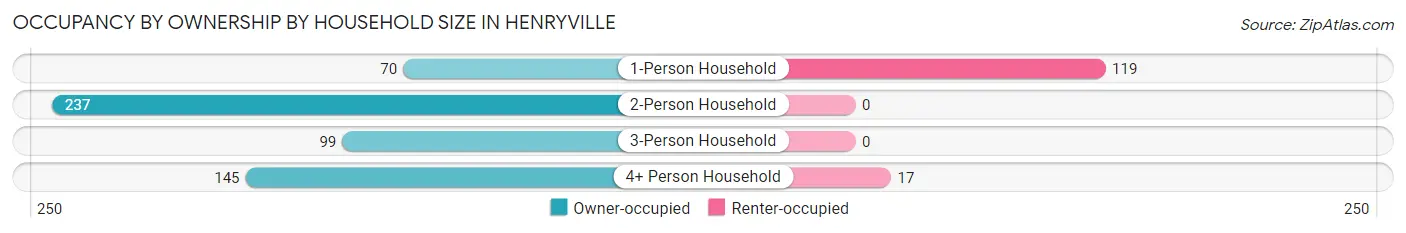 Occupancy by Ownership by Household Size in Henryville