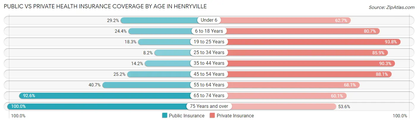 Public vs Private Health Insurance Coverage by Age in Henryville