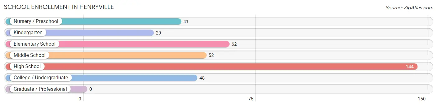 School Enrollment in Henryville