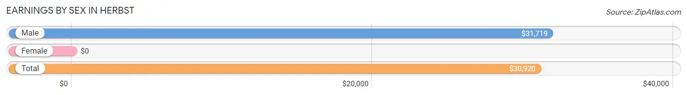 Earnings by Sex in Herbst