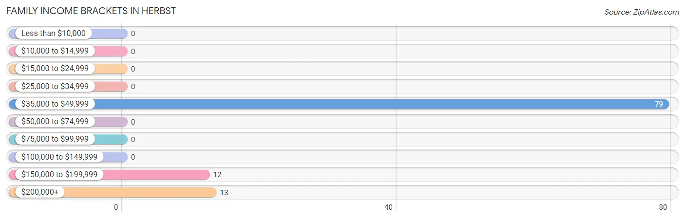 Family Income Brackets in Herbst