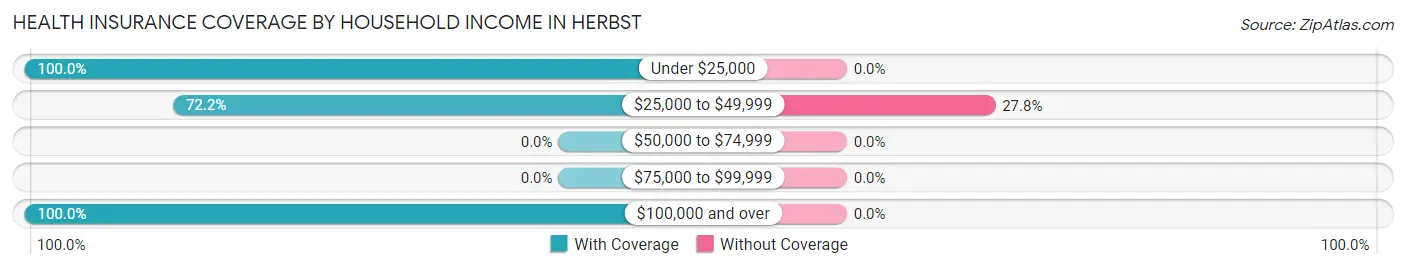 Health Insurance Coverage by Household Income in Herbst