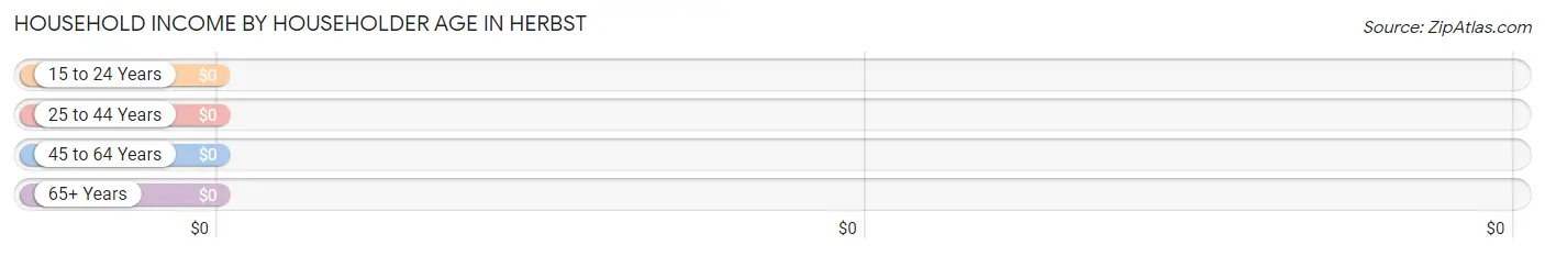 Household Income by Householder Age in Herbst