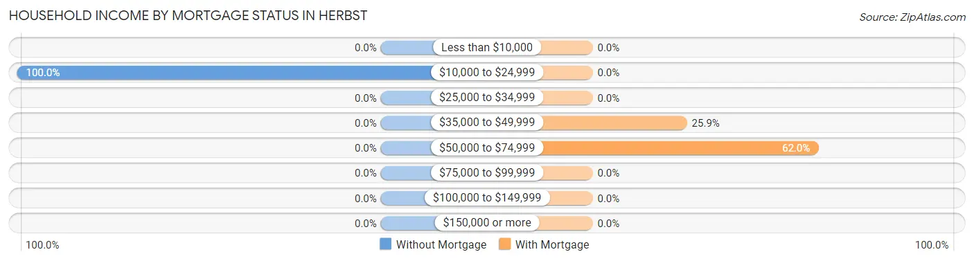Household Income by Mortgage Status in Herbst