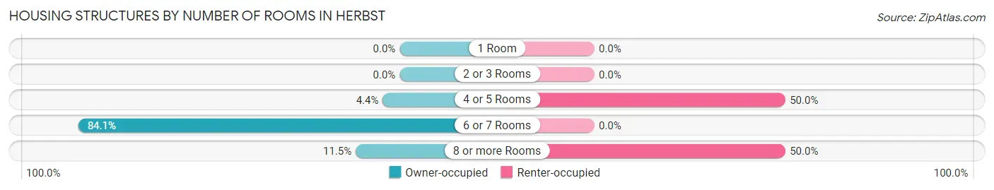 Housing Structures by Number of Rooms in Herbst