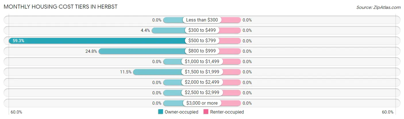 Monthly Housing Cost Tiers in Herbst
