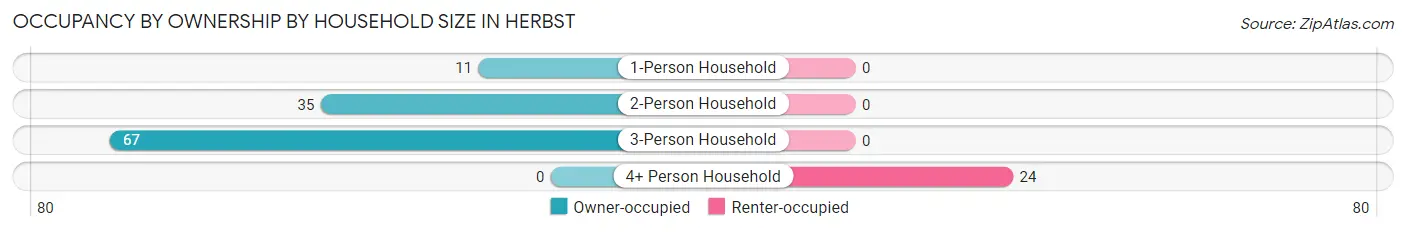 Occupancy by Ownership by Household Size in Herbst