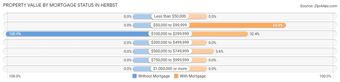 Property Value by Mortgage Status in Herbst