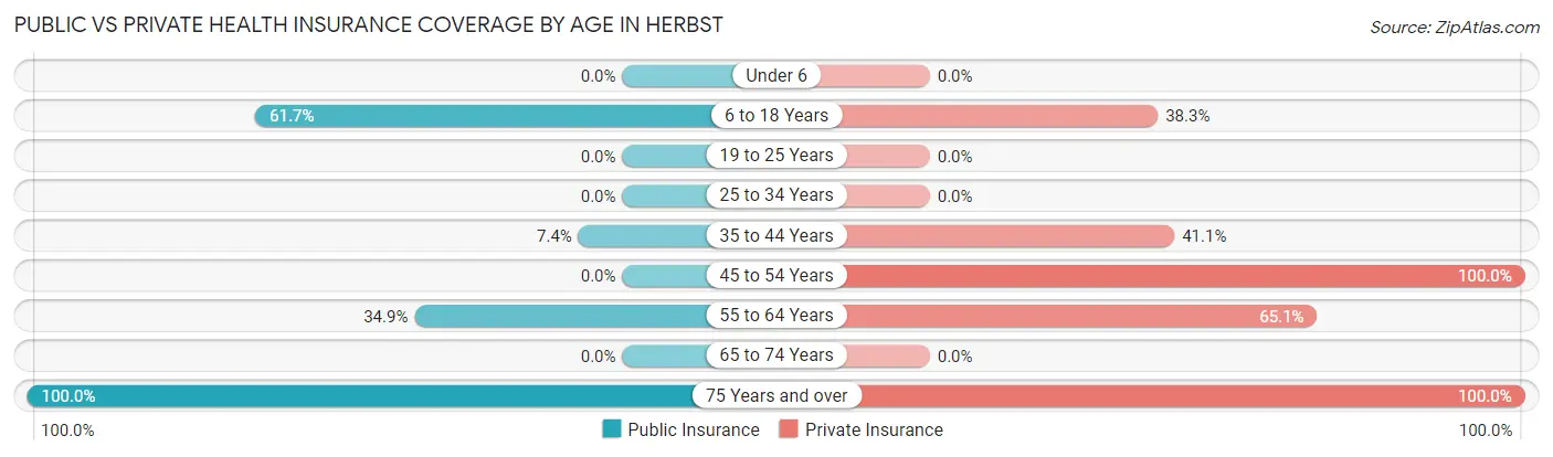 Public vs Private Health Insurance Coverage by Age in Herbst
