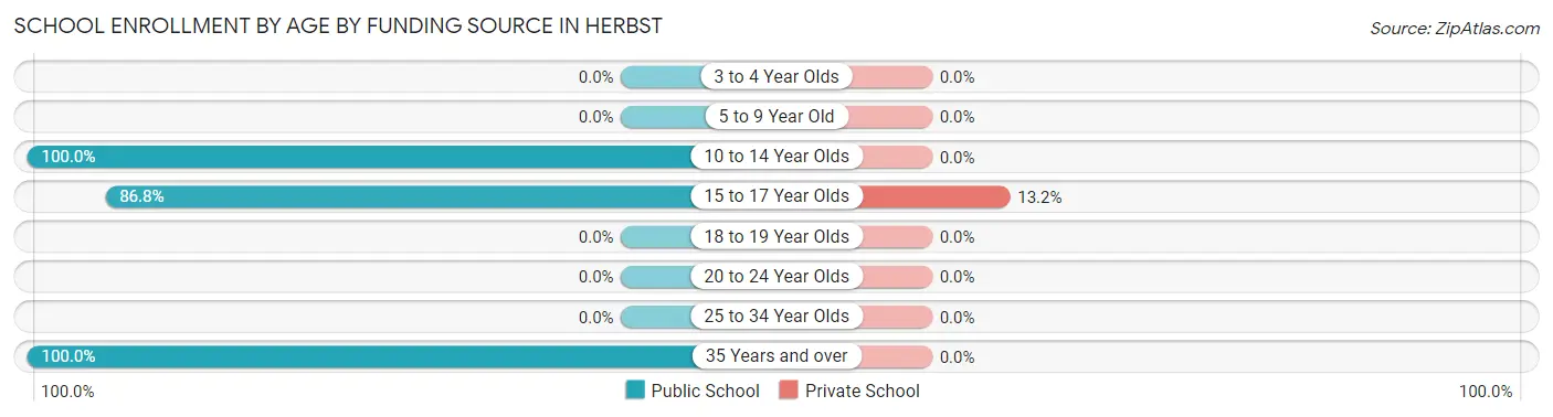 School Enrollment by Age by Funding Source in Herbst