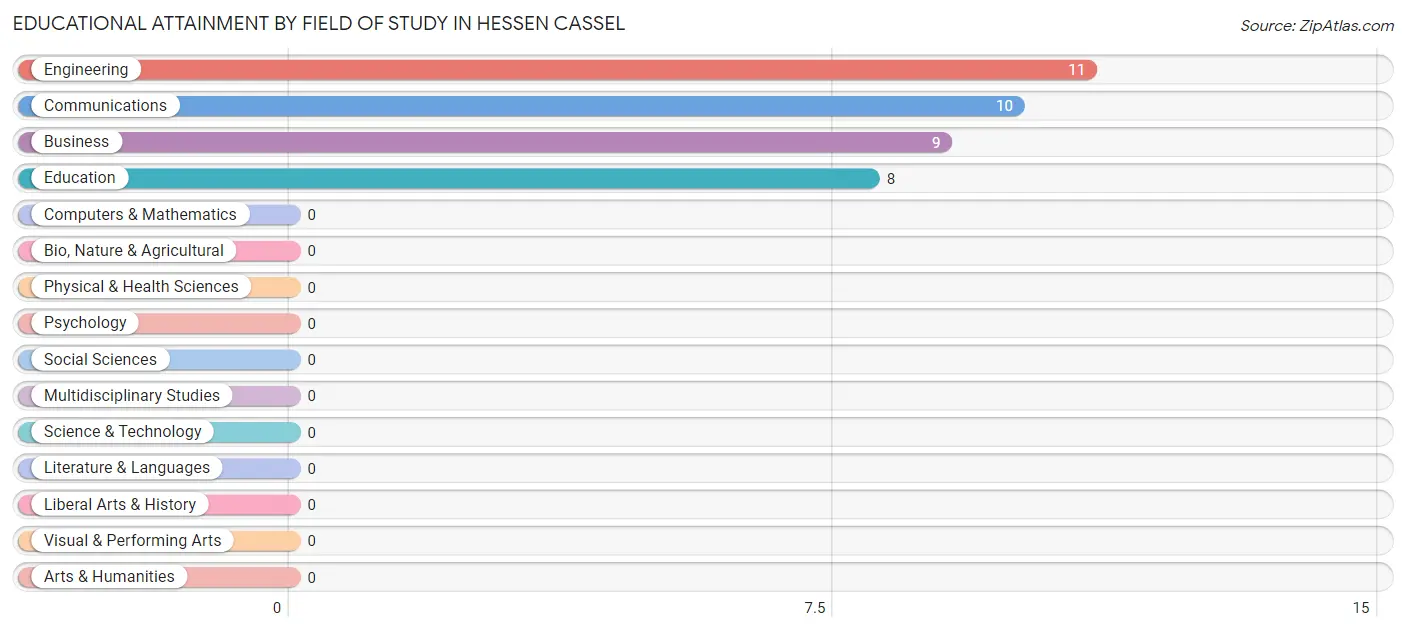 Educational Attainment by Field of Study in Hessen Cassel