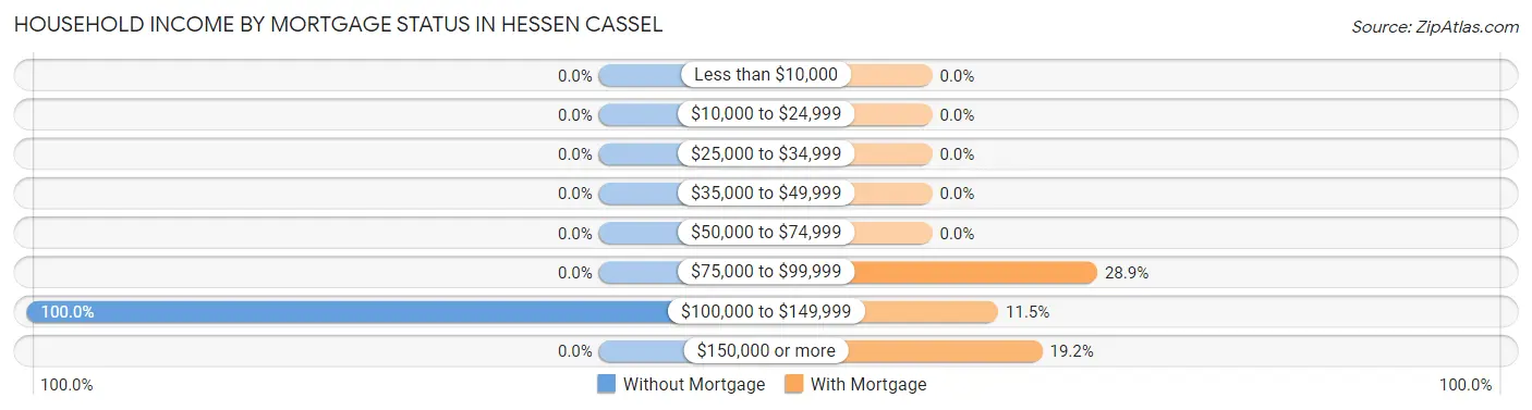 Household Income by Mortgage Status in Hessen Cassel