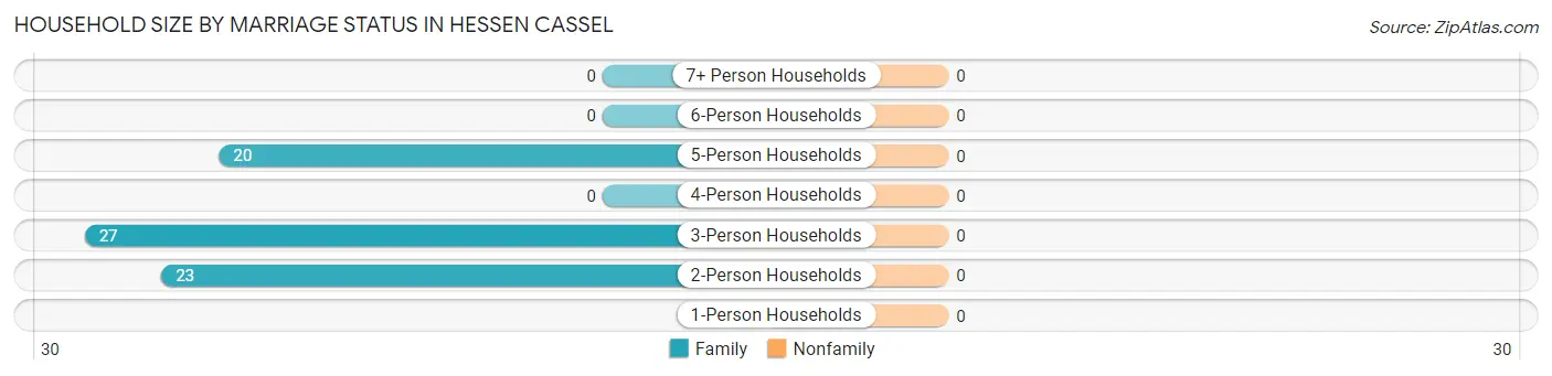 Household Size by Marriage Status in Hessen Cassel