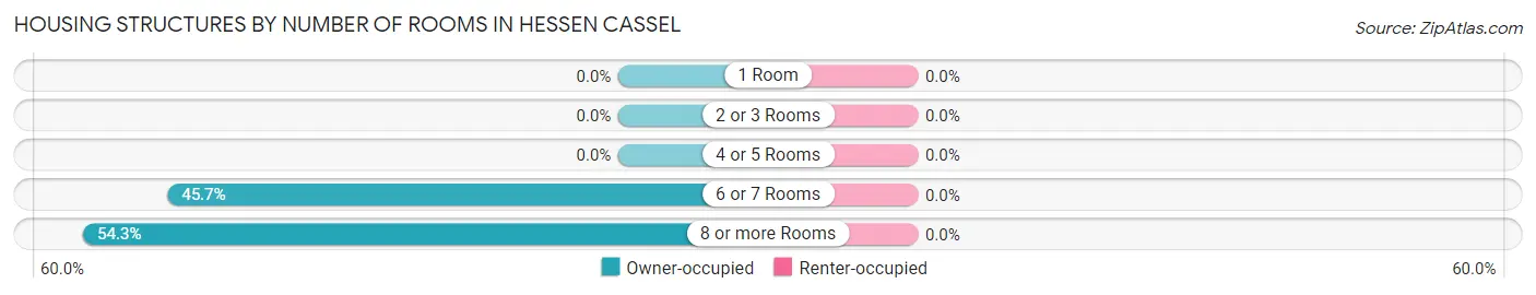 Housing Structures by Number of Rooms in Hessen Cassel