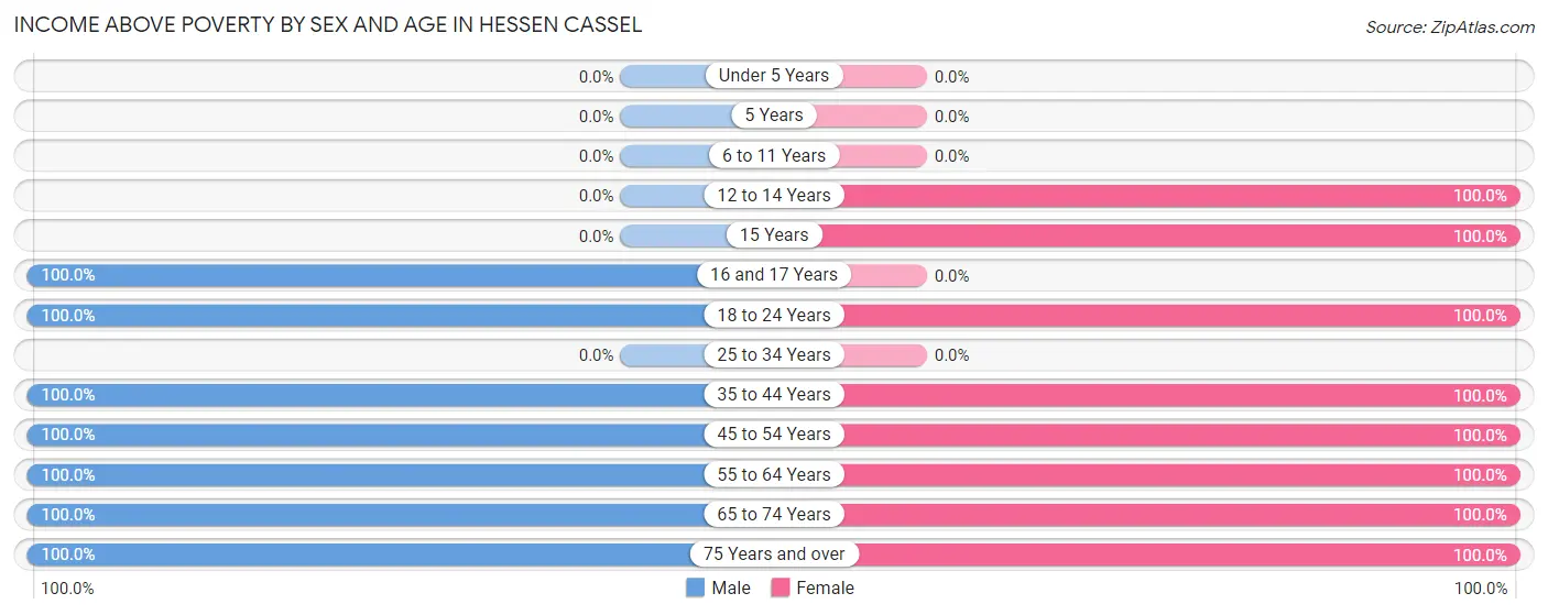 Income Above Poverty by Sex and Age in Hessen Cassel