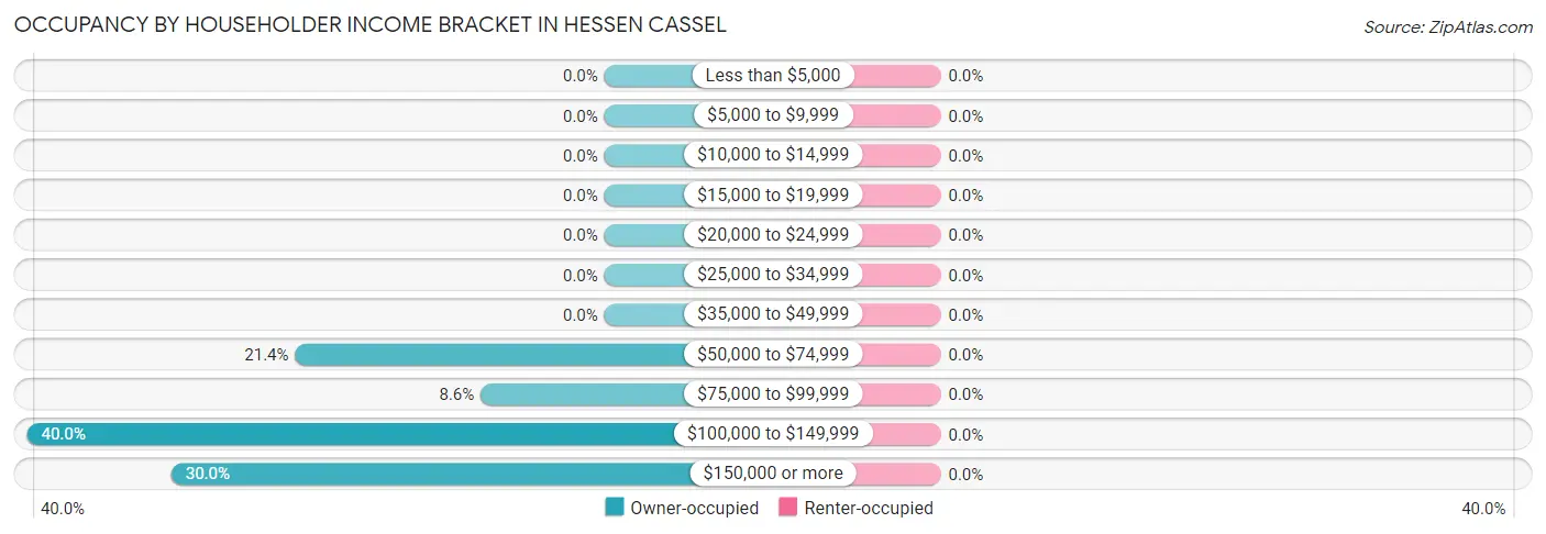 Occupancy by Householder Income Bracket in Hessen Cassel