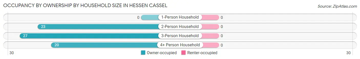 Occupancy by Ownership by Household Size in Hessen Cassel