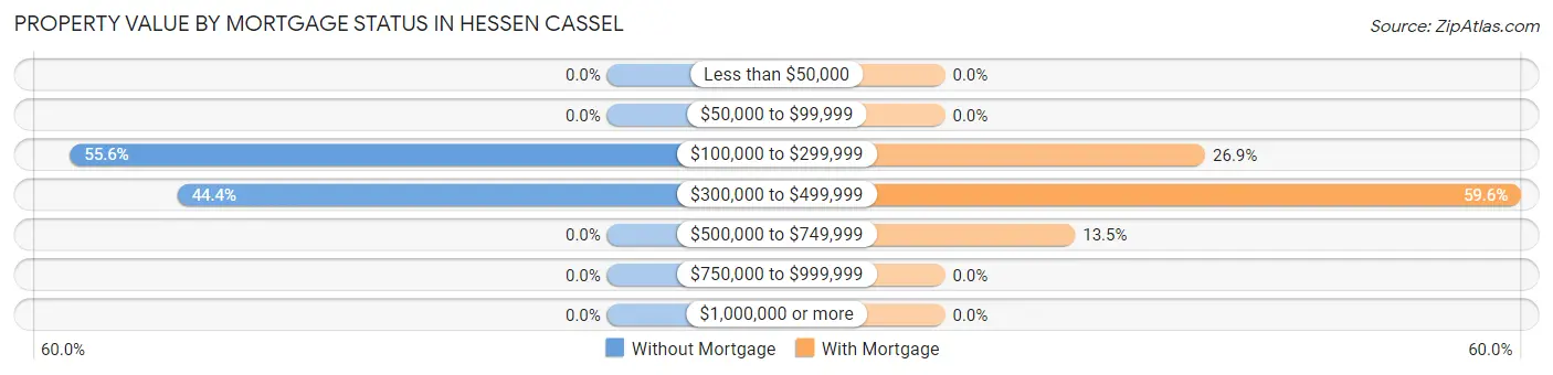 Property Value by Mortgage Status in Hessen Cassel