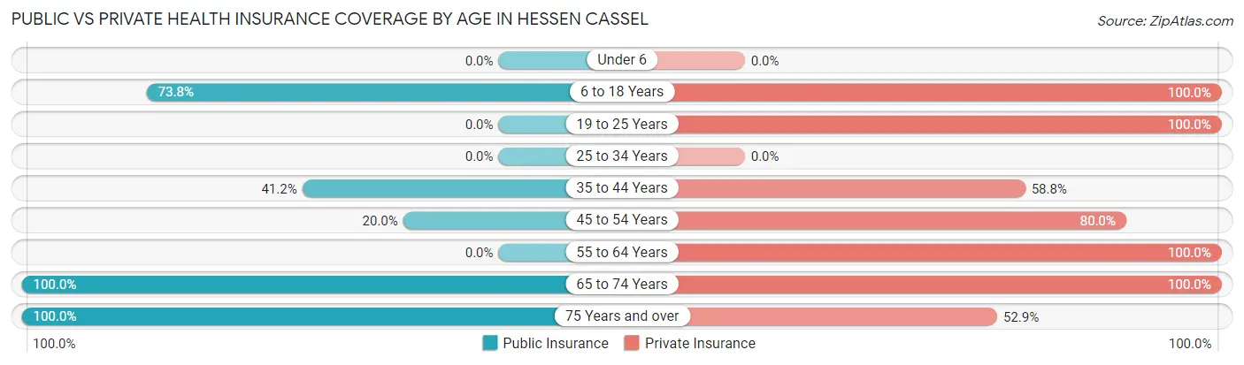 Public vs Private Health Insurance Coverage by Age in Hessen Cassel