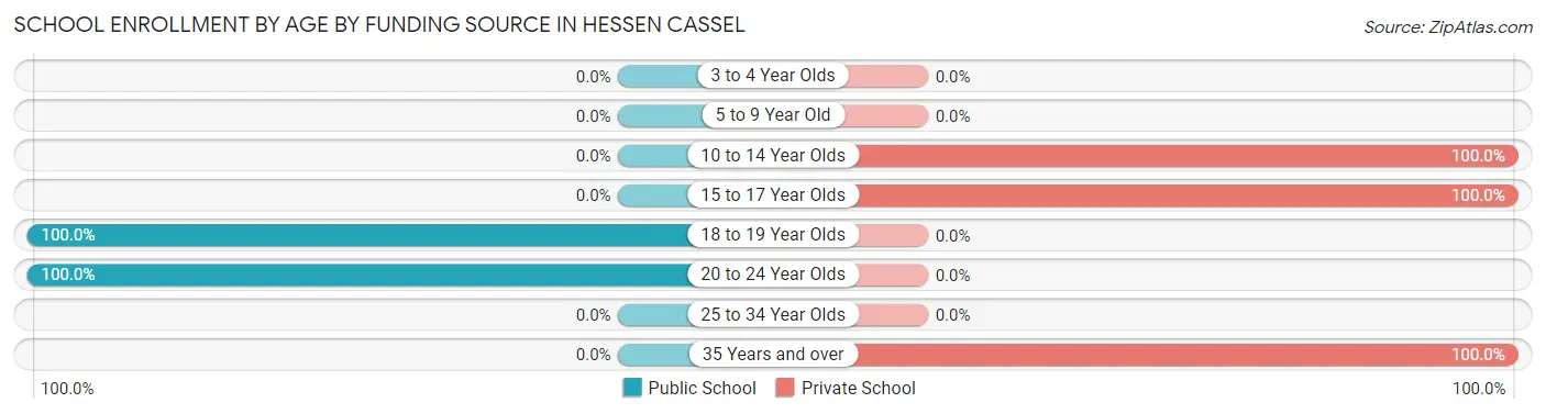 School Enrollment by Age by Funding Source in Hessen Cassel