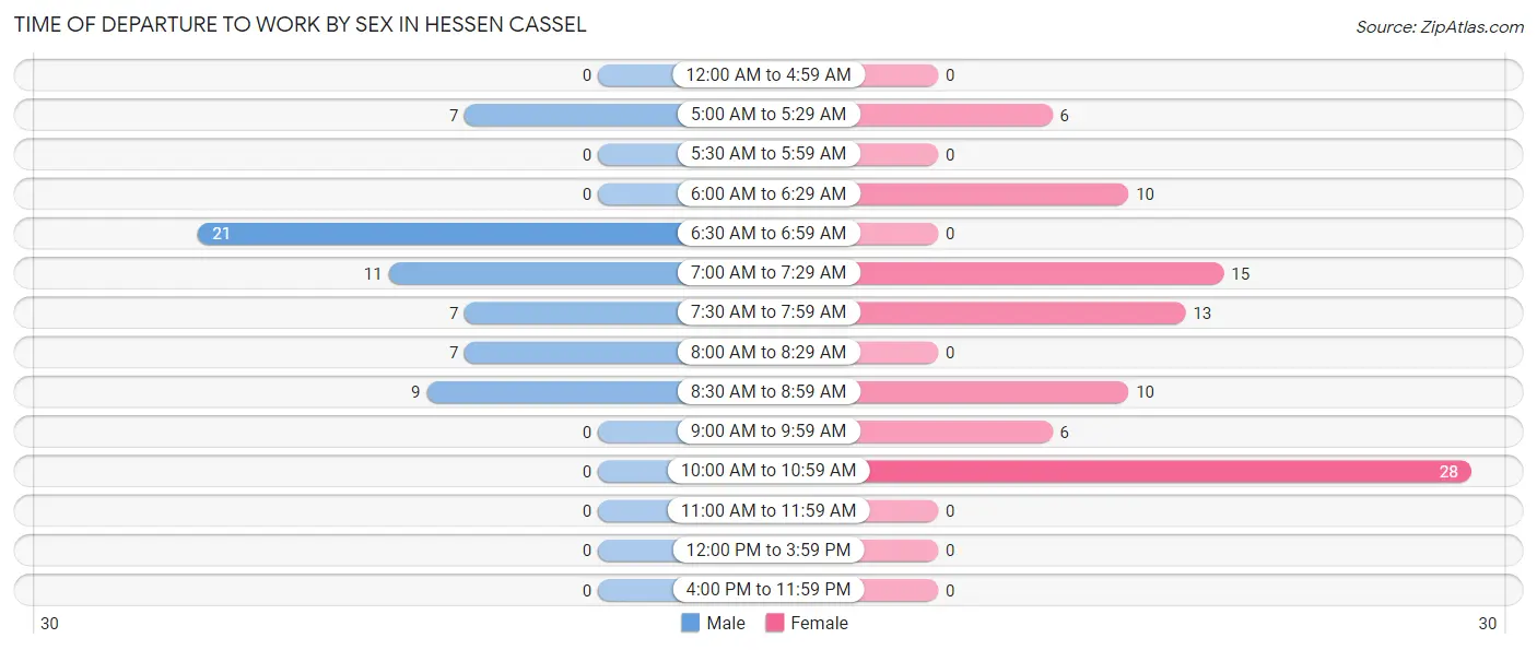 Time of Departure to Work by Sex in Hessen Cassel