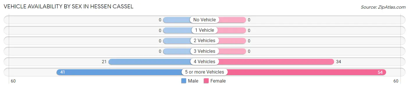 Vehicle Availability by Sex in Hessen Cassel
