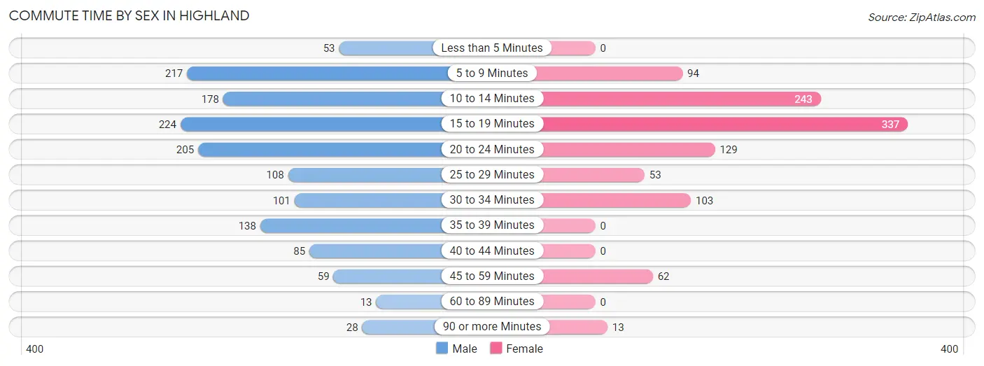 Commute Time by Sex in Highland