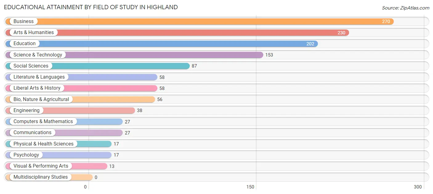 Educational Attainment by Field of Study in Highland