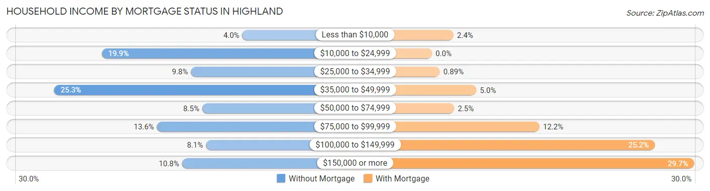 Household Income by Mortgage Status in Highland