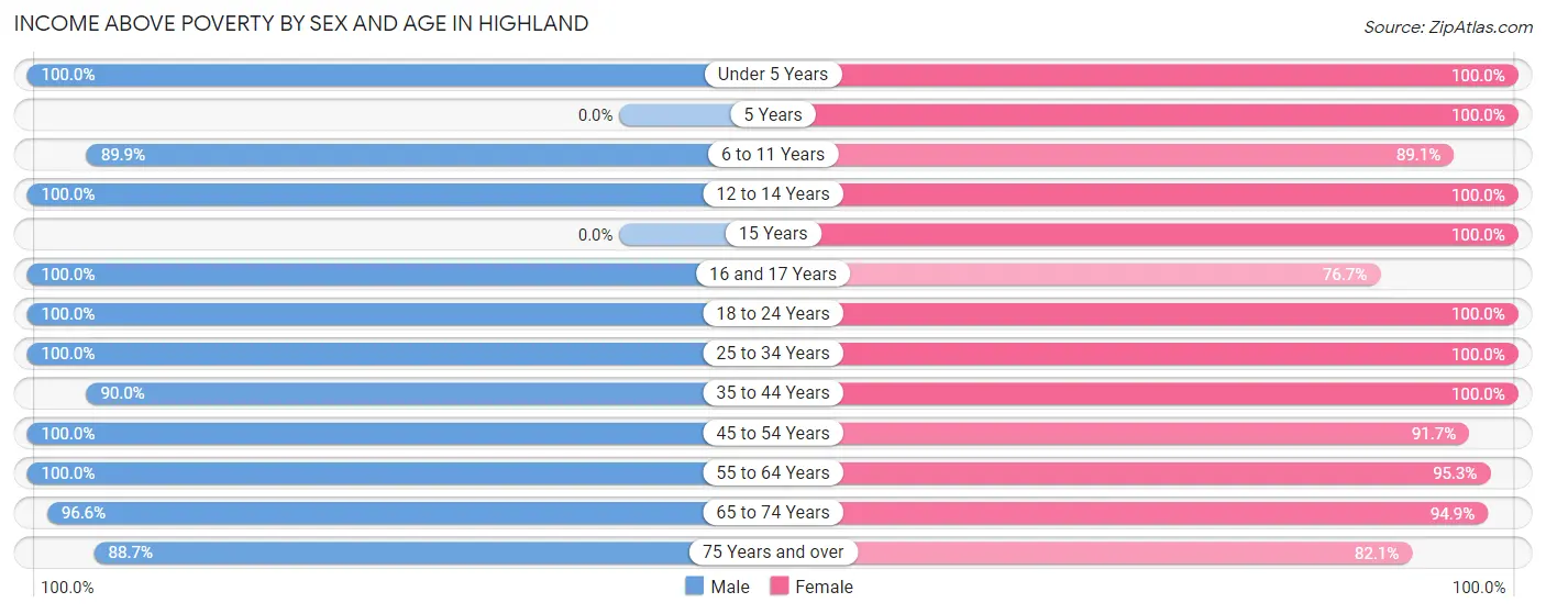 Income Above Poverty by Sex and Age in Highland