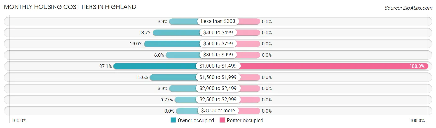 Monthly Housing Cost Tiers in Highland