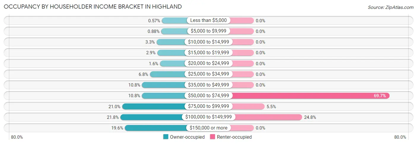 Occupancy by Householder Income Bracket in Highland