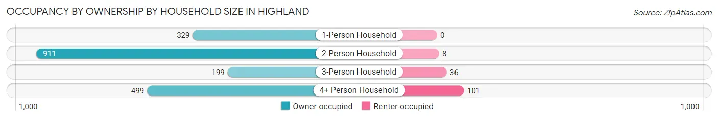 Occupancy by Ownership by Household Size in Highland