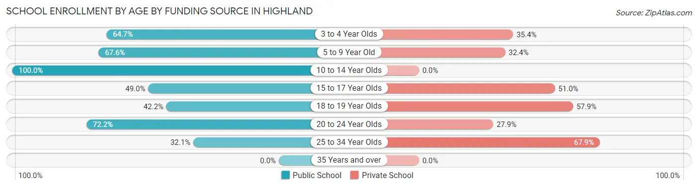 School Enrollment by Age by Funding Source in Highland