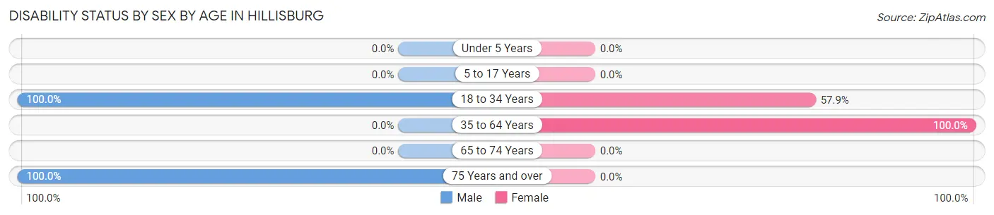 Disability Status by Sex by Age in Hillisburg