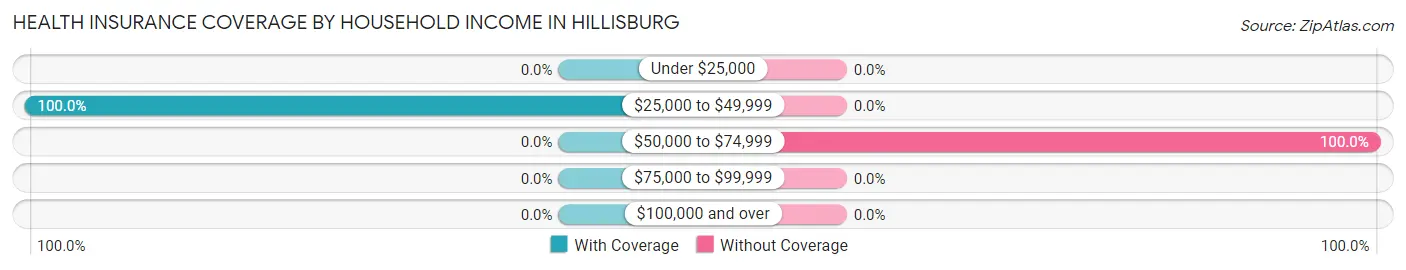 Health Insurance Coverage by Household Income in Hillisburg