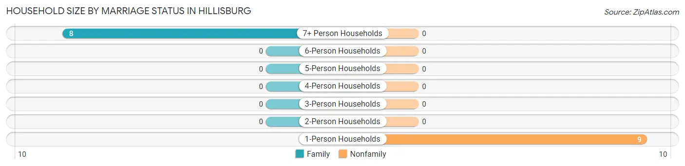 Household Size by Marriage Status in Hillisburg