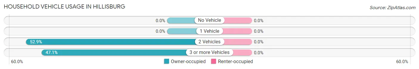 Household Vehicle Usage in Hillisburg