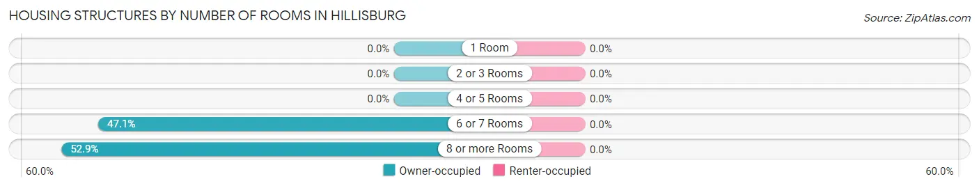 Housing Structures by Number of Rooms in Hillisburg