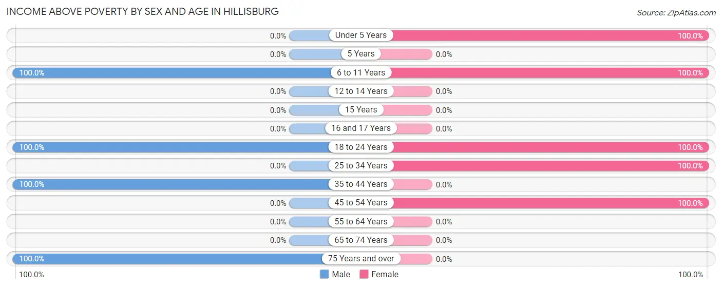 Income Above Poverty by Sex and Age in Hillisburg