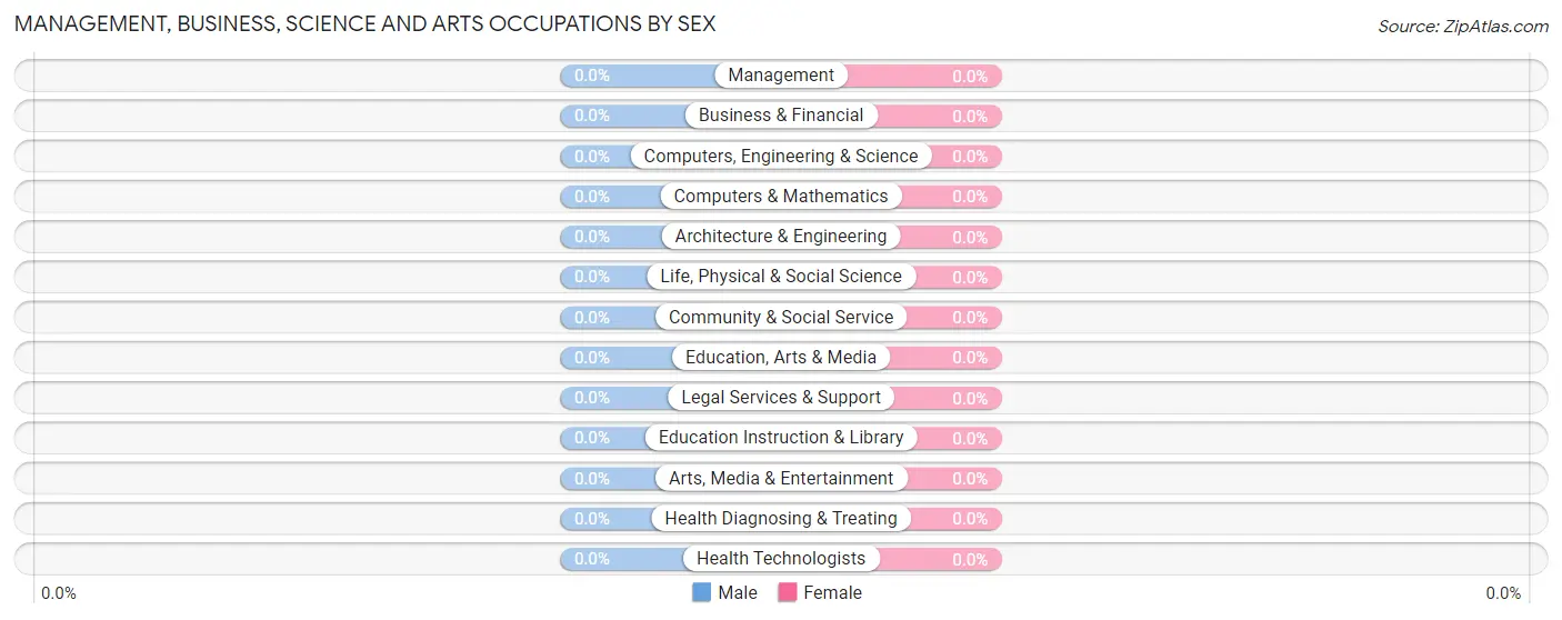Management, Business, Science and Arts Occupations by Sex in Hillisburg