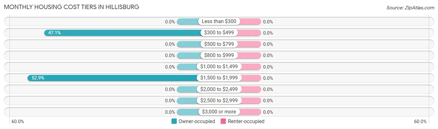 Monthly Housing Cost Tiers in Hillisburg