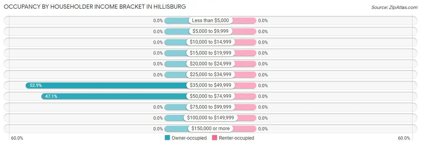 Occupancy by Householder Income Bracket in Hillisburg