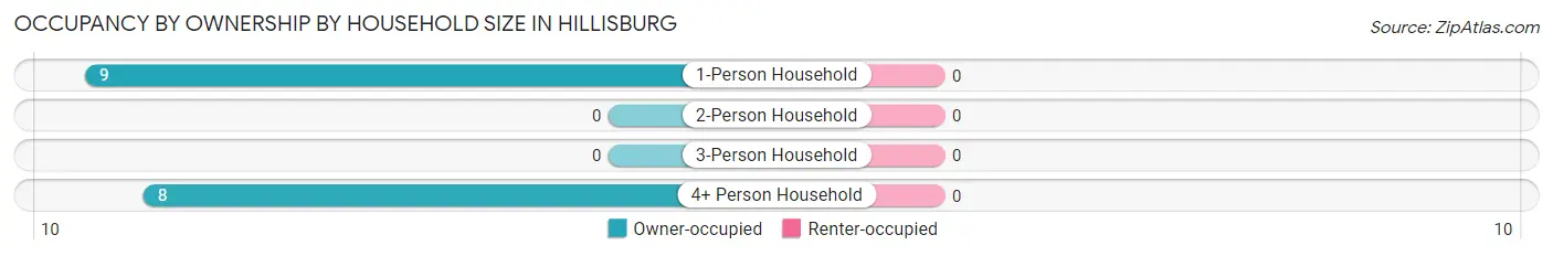 Occupancy by Ownership by Household Size in Hillisburg