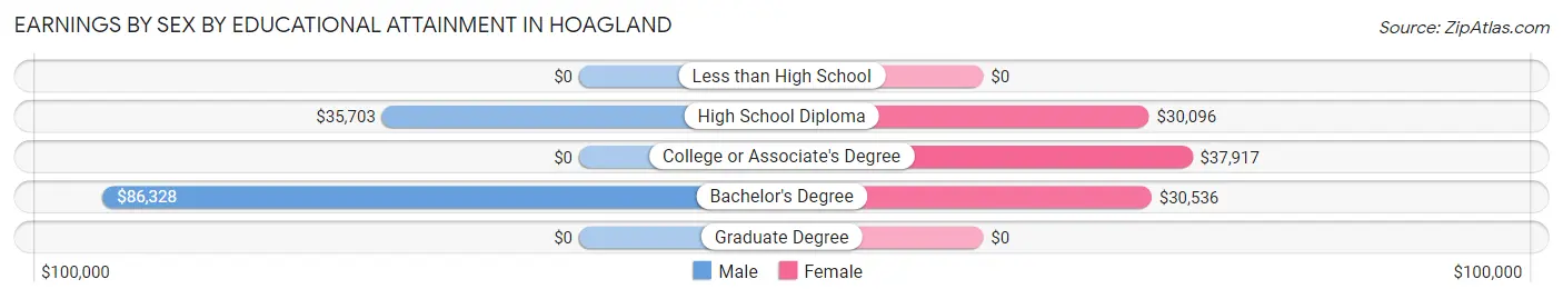 Earnings by Sex by Educational Attainment in Hoagland